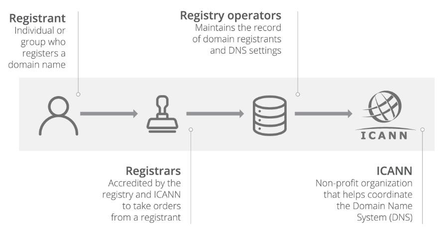learn-about-domain-registration