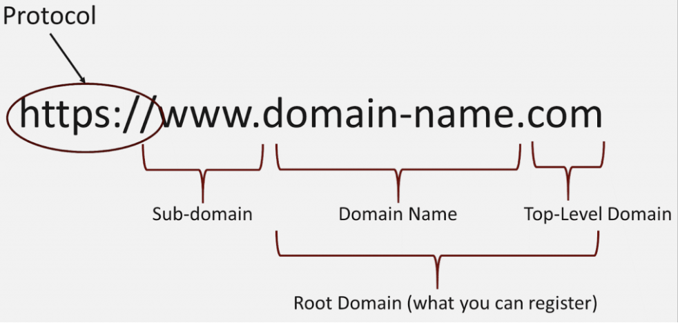 urls-explained